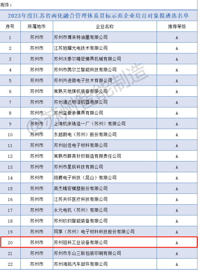 喜報(bào)！冠科集團(tuán)入選2023年度省兩化融合管理體系貫標(biāo)示范企業(yè)培育對(duì)象擬遴選名單